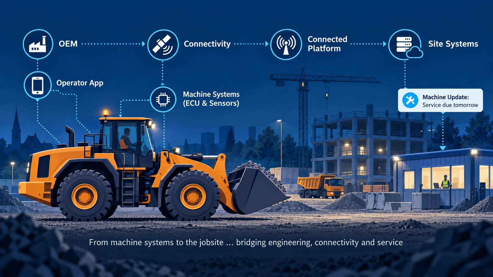 Travers_Search_Connected_Industrial_Systems Connected industrial machinery ecosystem showing OEM, machine systems, connectivity and site systems